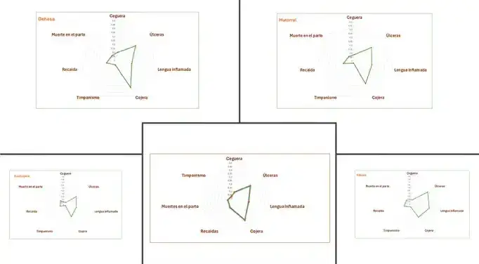 Gráficos sobre la presentación de enfermedades según la raza