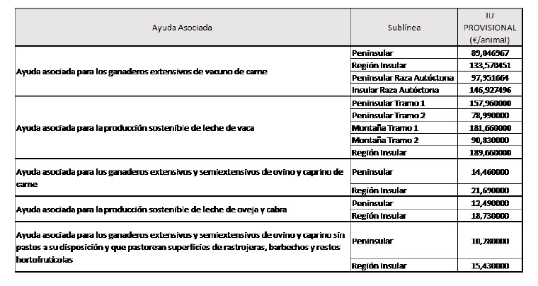 Imagen con importes unitarios provisionales de ayudas asociadas a la ganadería