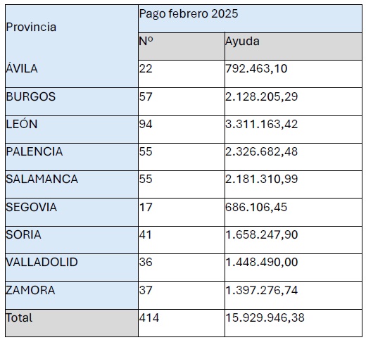 Tabla con los pagos para la primera instalación de jóvenes del sector